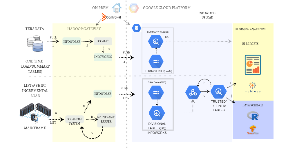 Teradata migration diagram
